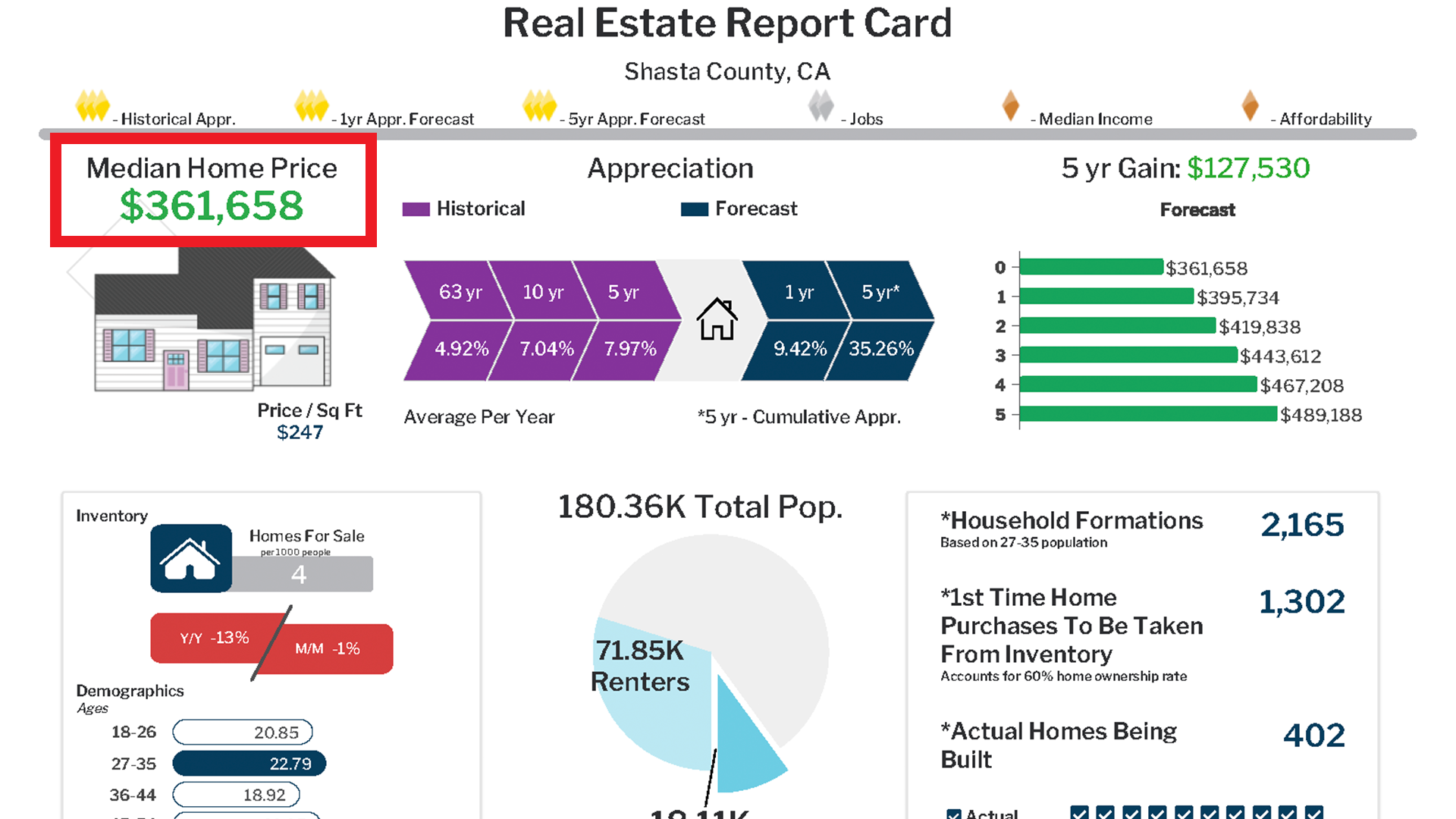 Real Estate Report Card