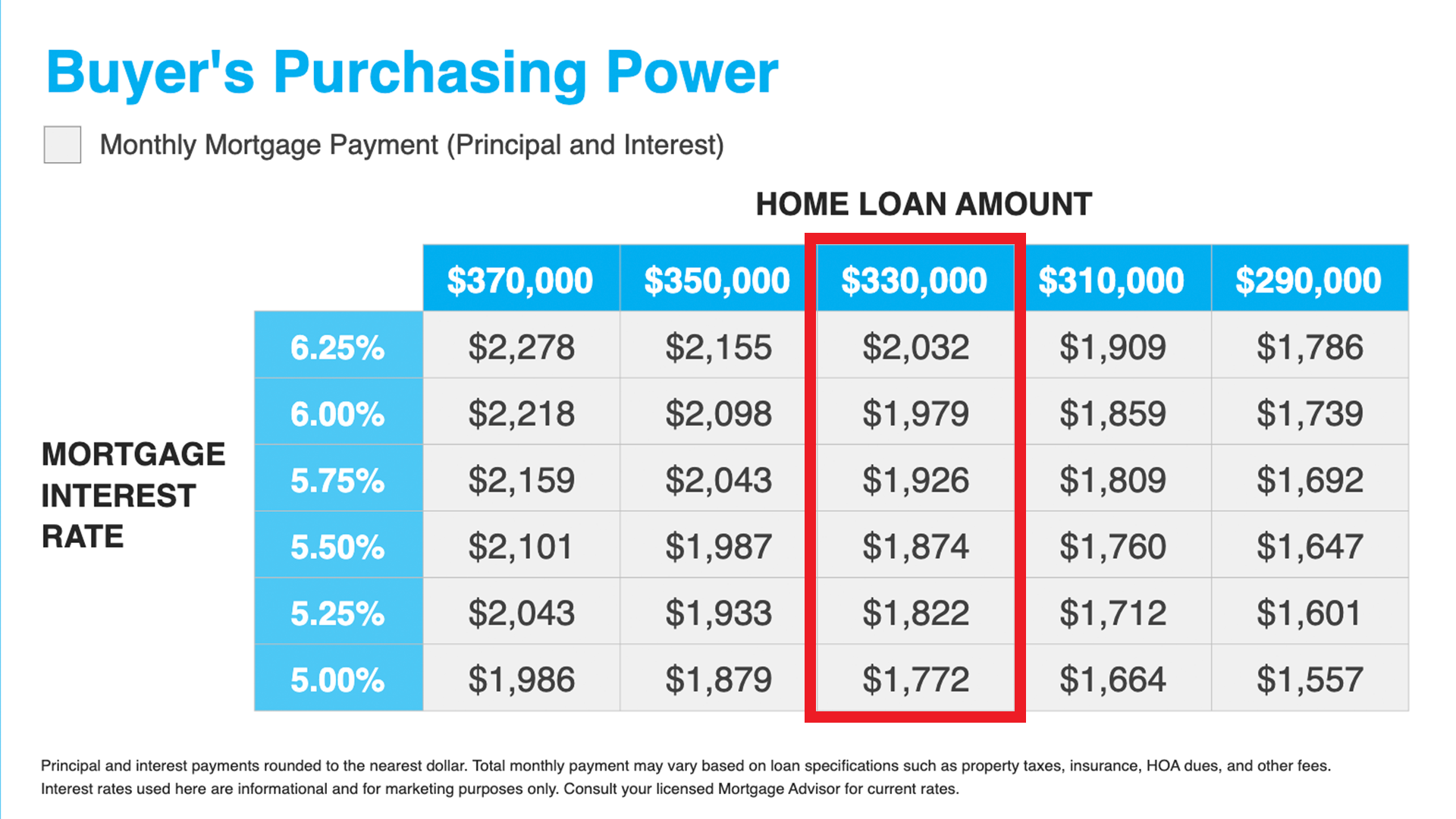 Buyer's purchase power